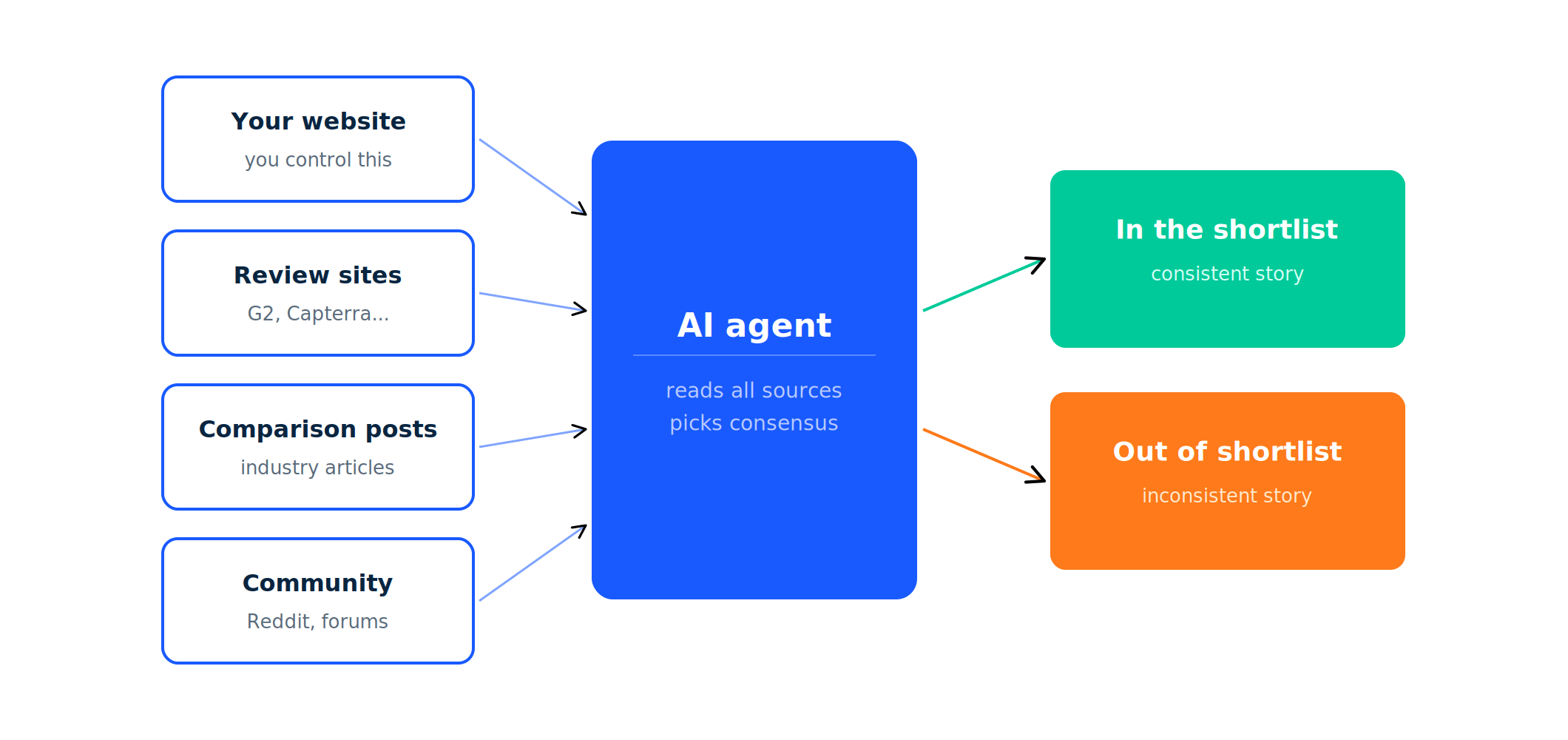 Agentic corroboration framework