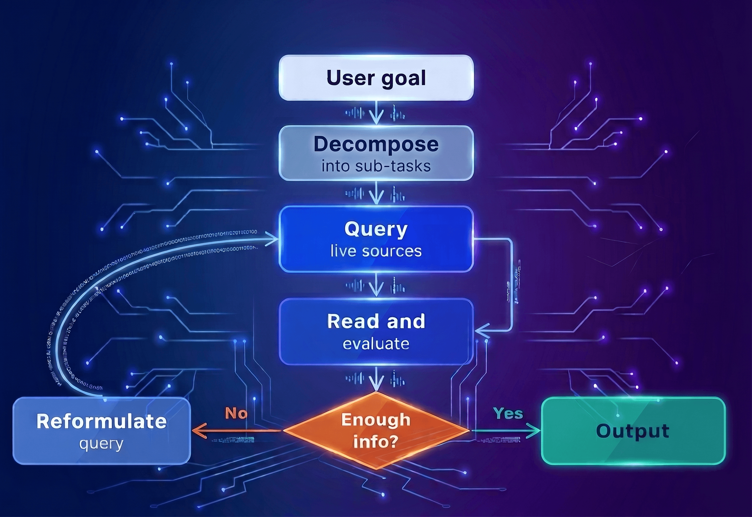 The agentic search loop - diagram
