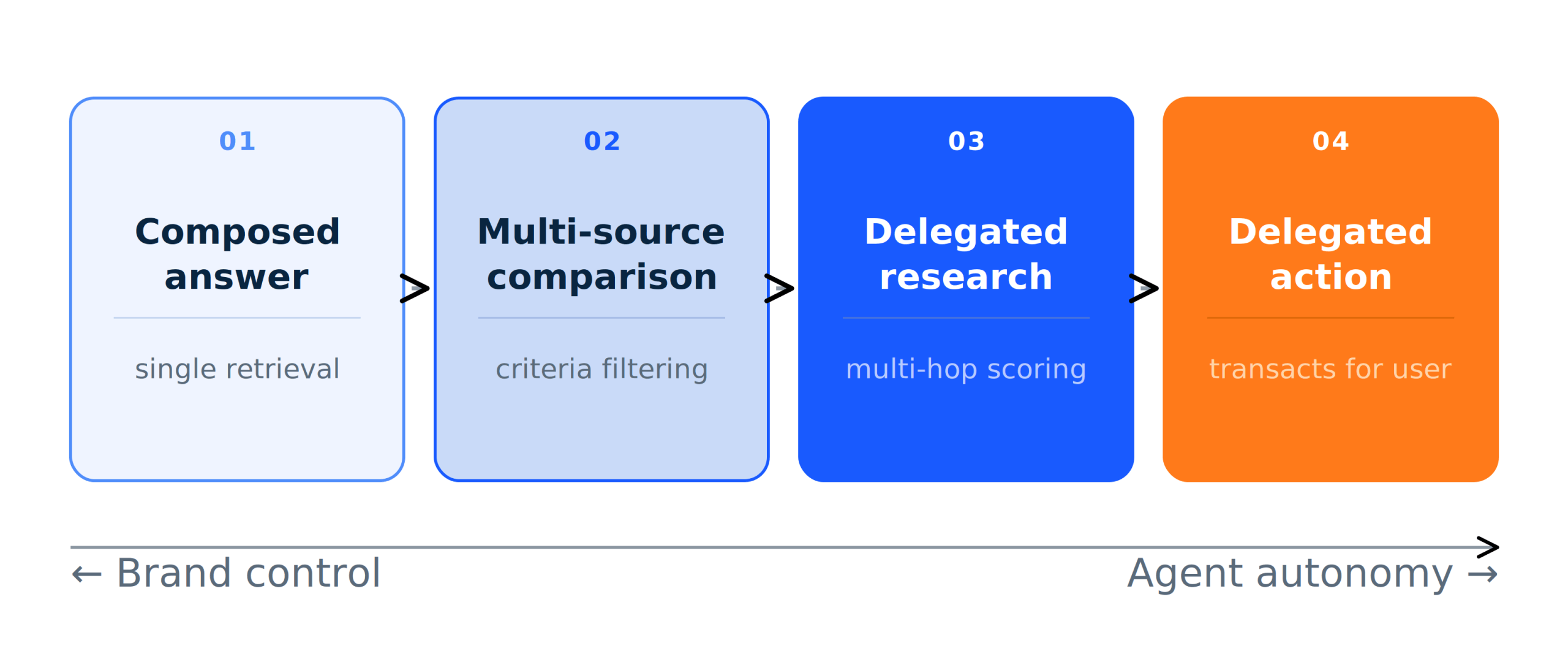 What agentic search looks like in practice