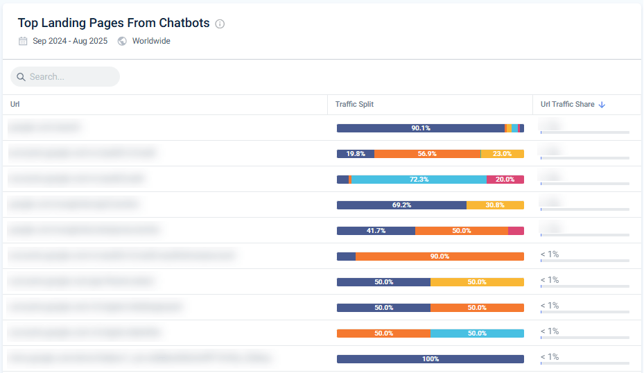 Landing pages getting traffic from Claude
