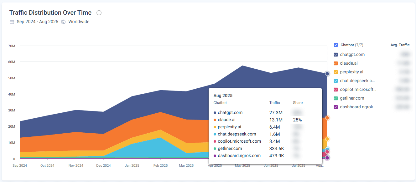 Check Claude's traffic share