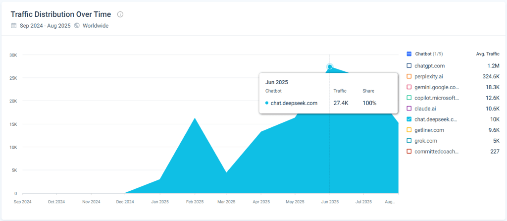 DeepSeek Traffic Tracker - Check Traffic From DeepSeek AI | Similarweb