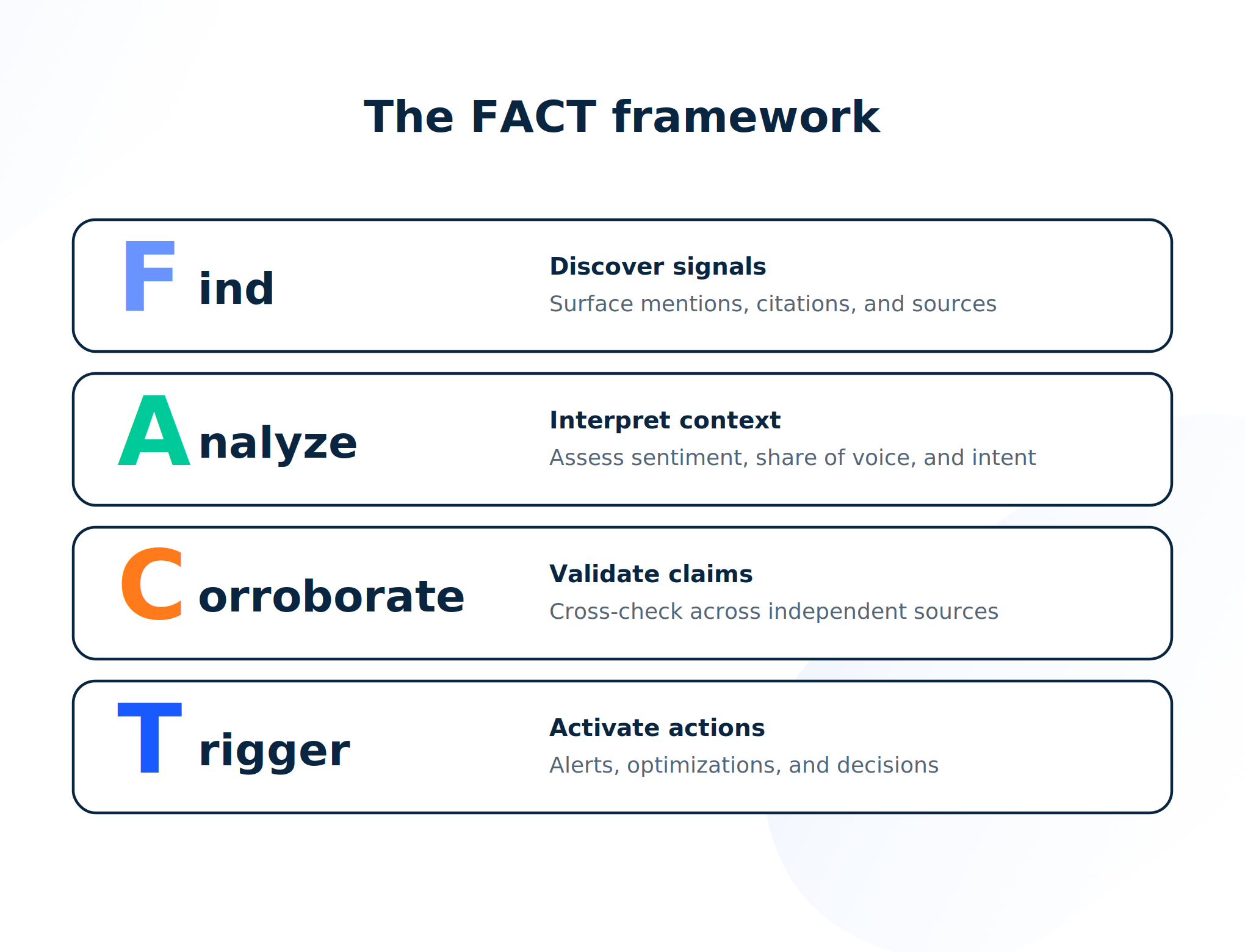 Fact framework principles