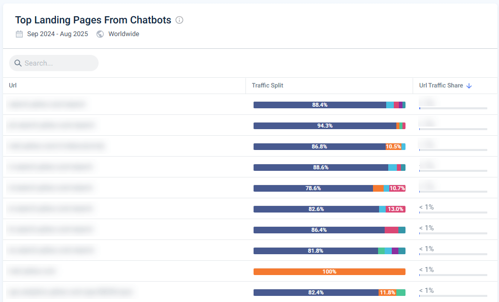 Landing pages getting traffic from Gemini