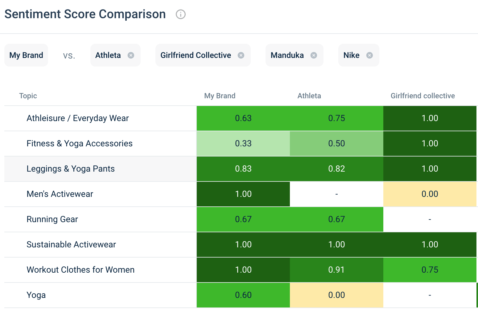 Benchmark your brand strength
