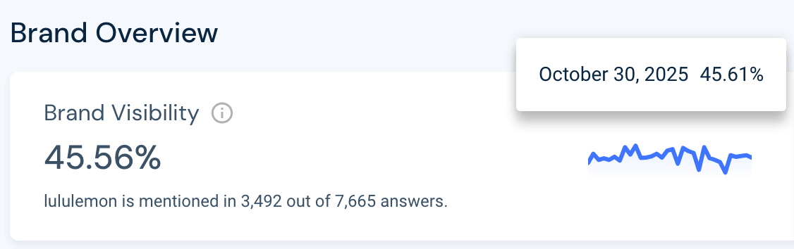 See where your brand stands in AI answers
