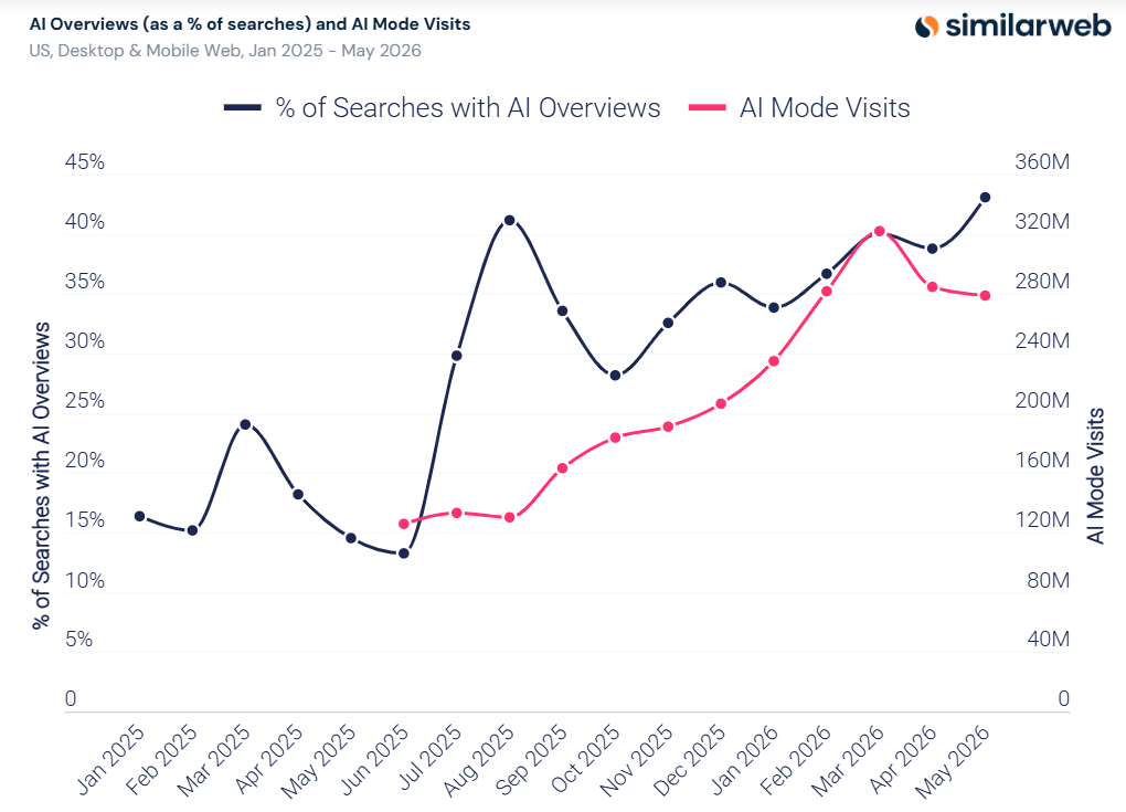 Search behavior is shifting alongside the platforms