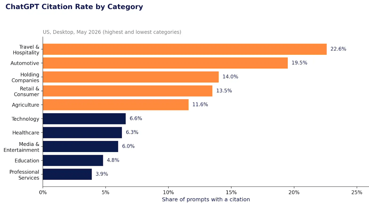 ChatGPT citation rate by category