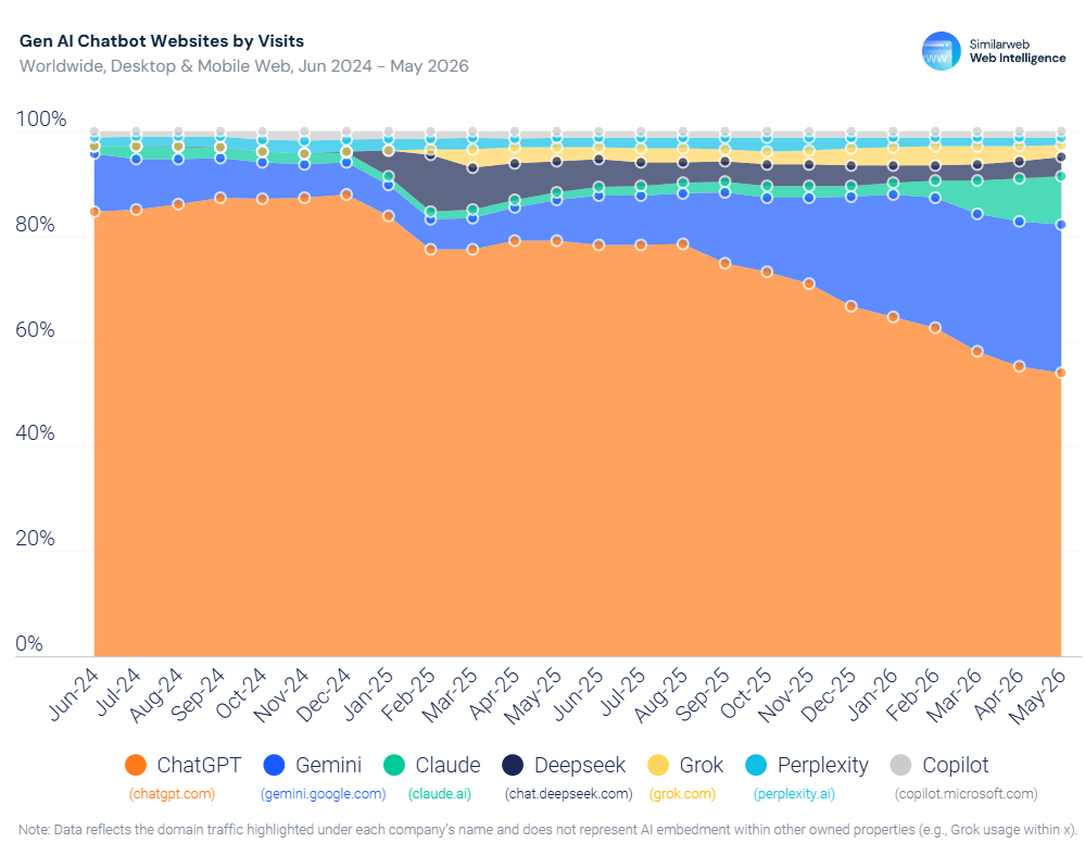 Gen AI Chatbot Websites by Visits