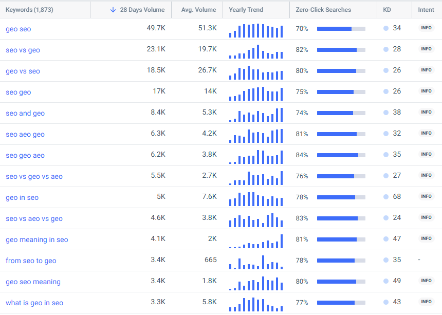 keyword research example for the topic of geo vs seo