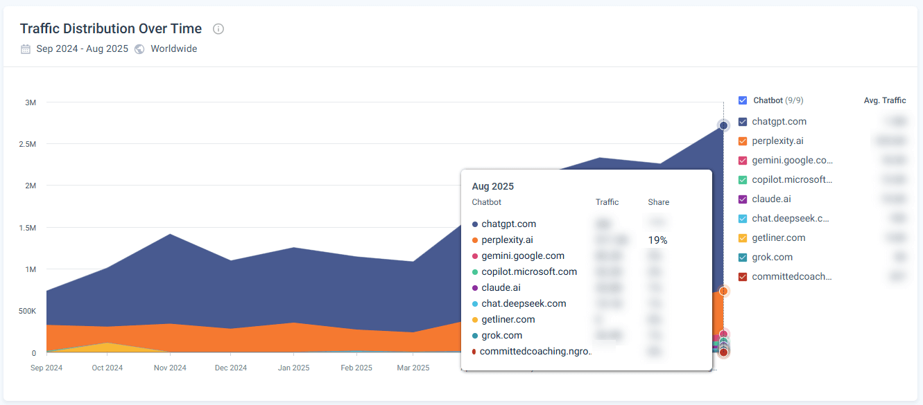 Check Perplexity traffic share