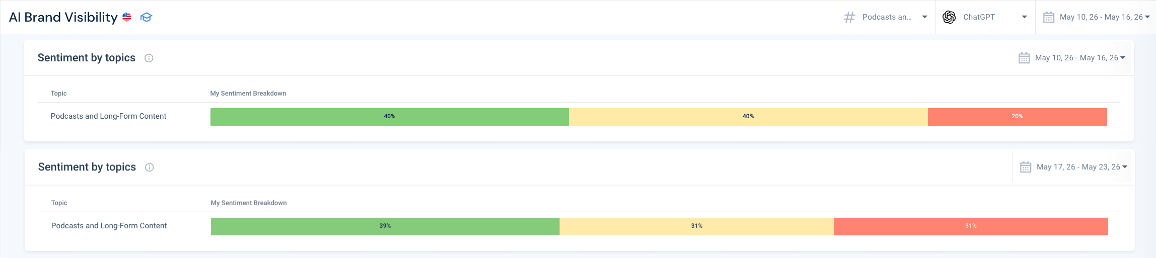 Spotify AI brand sentiment week over week, May 2026
