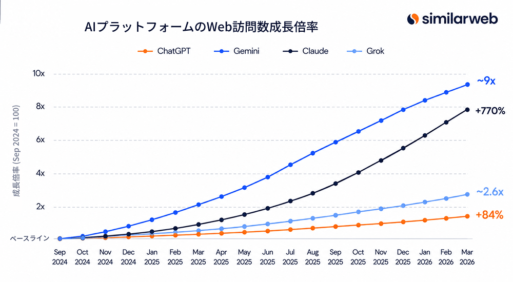 AIサービス別のWeb訪問数の伸び