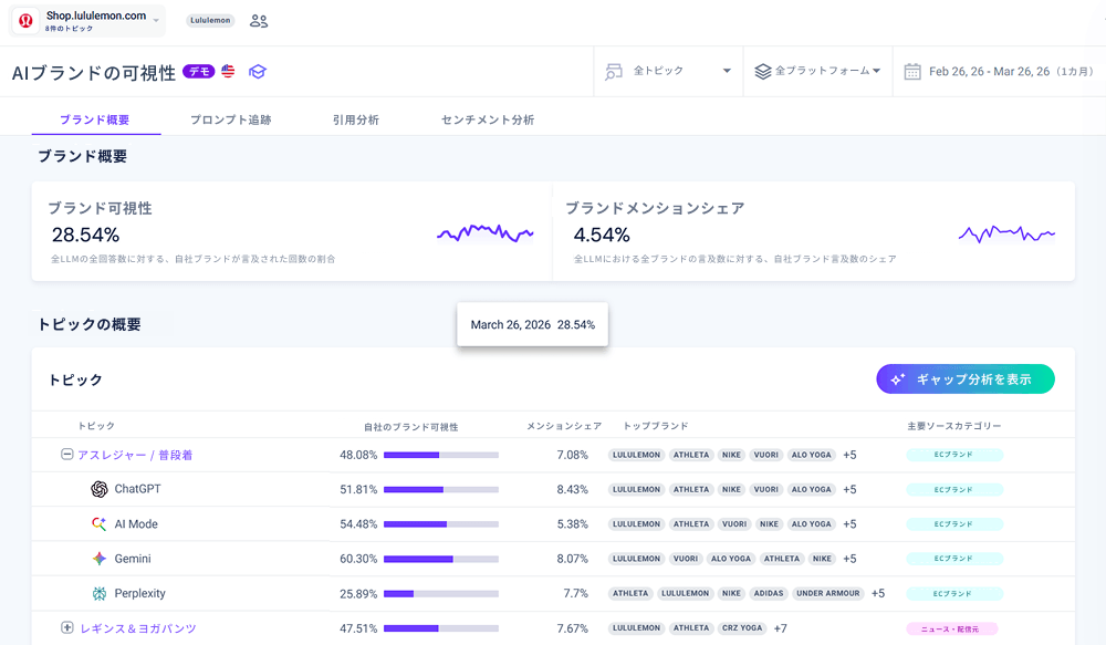 LululemonのAIブランド可視性