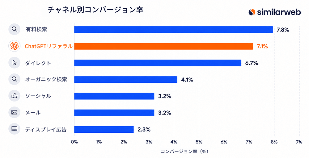 チャネル別コンバージョン率