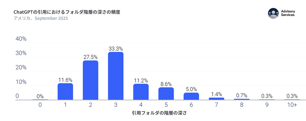 AIが引用するページの深さを示す図