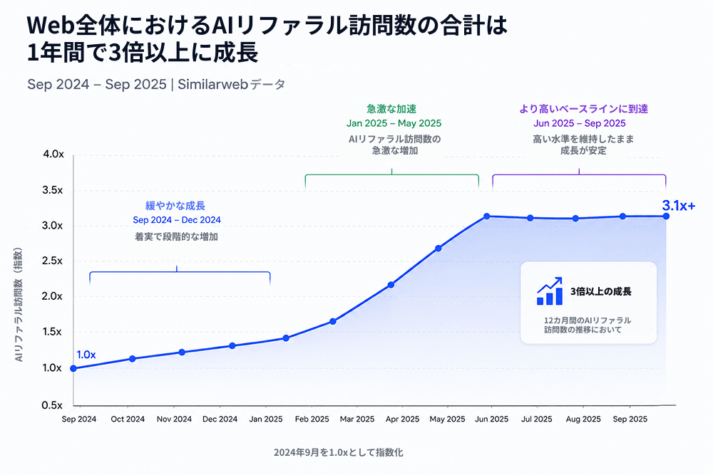 AIリファラル訪問数の推移