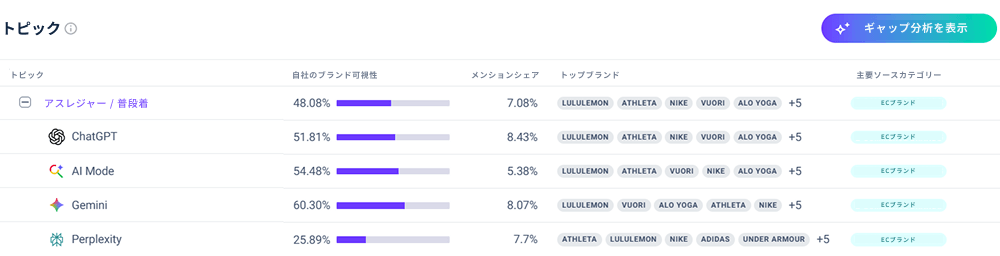 AIサービス別のトピック可視性