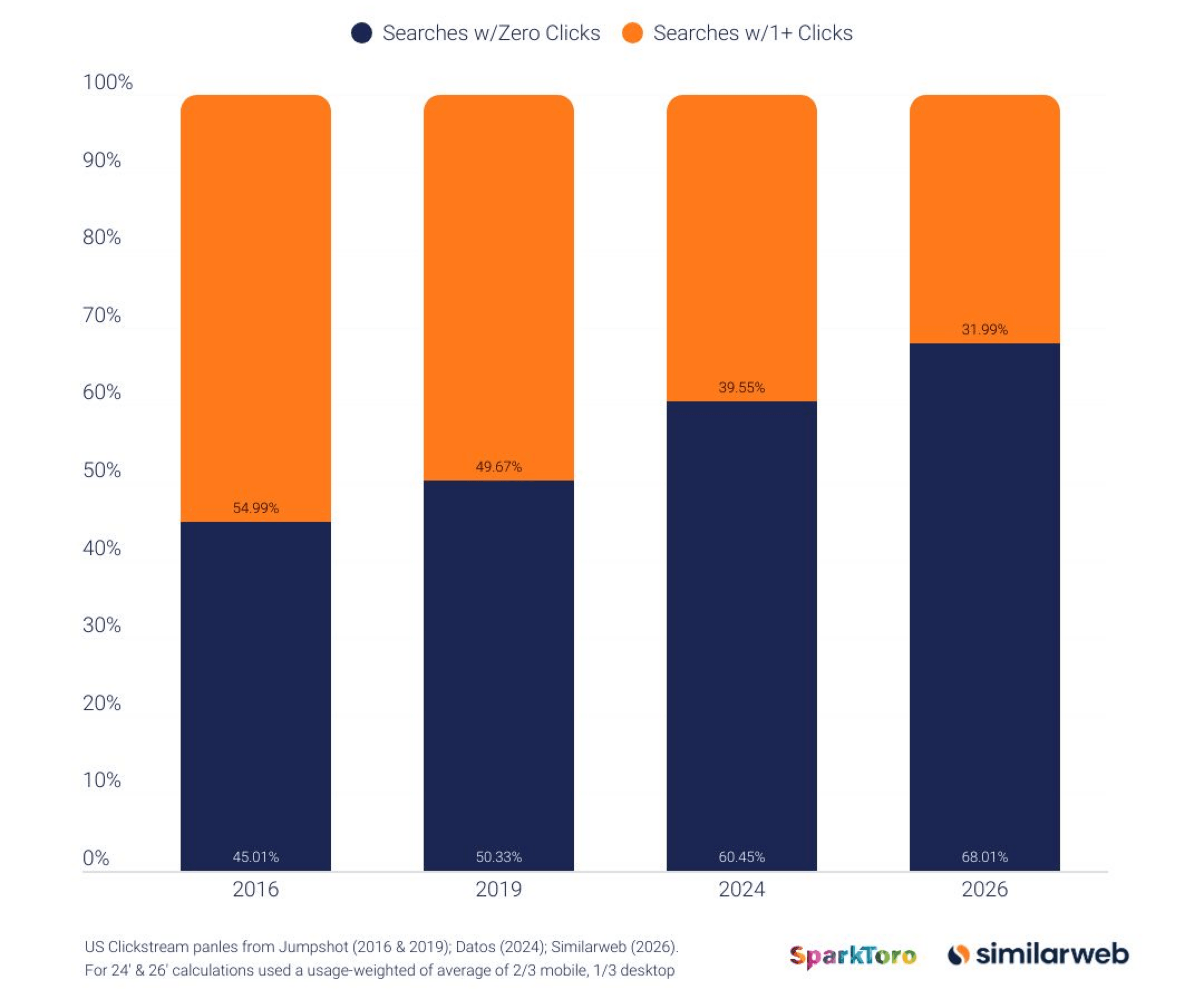 Zero click data 2026