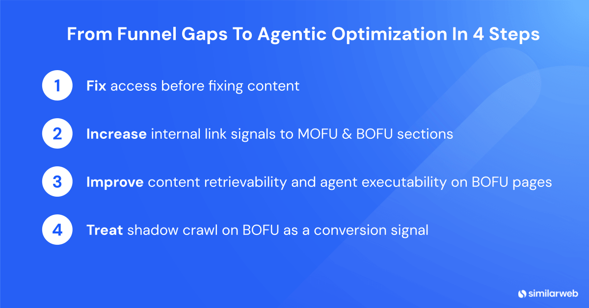 From funnel gaps to agentic optimization: four actions