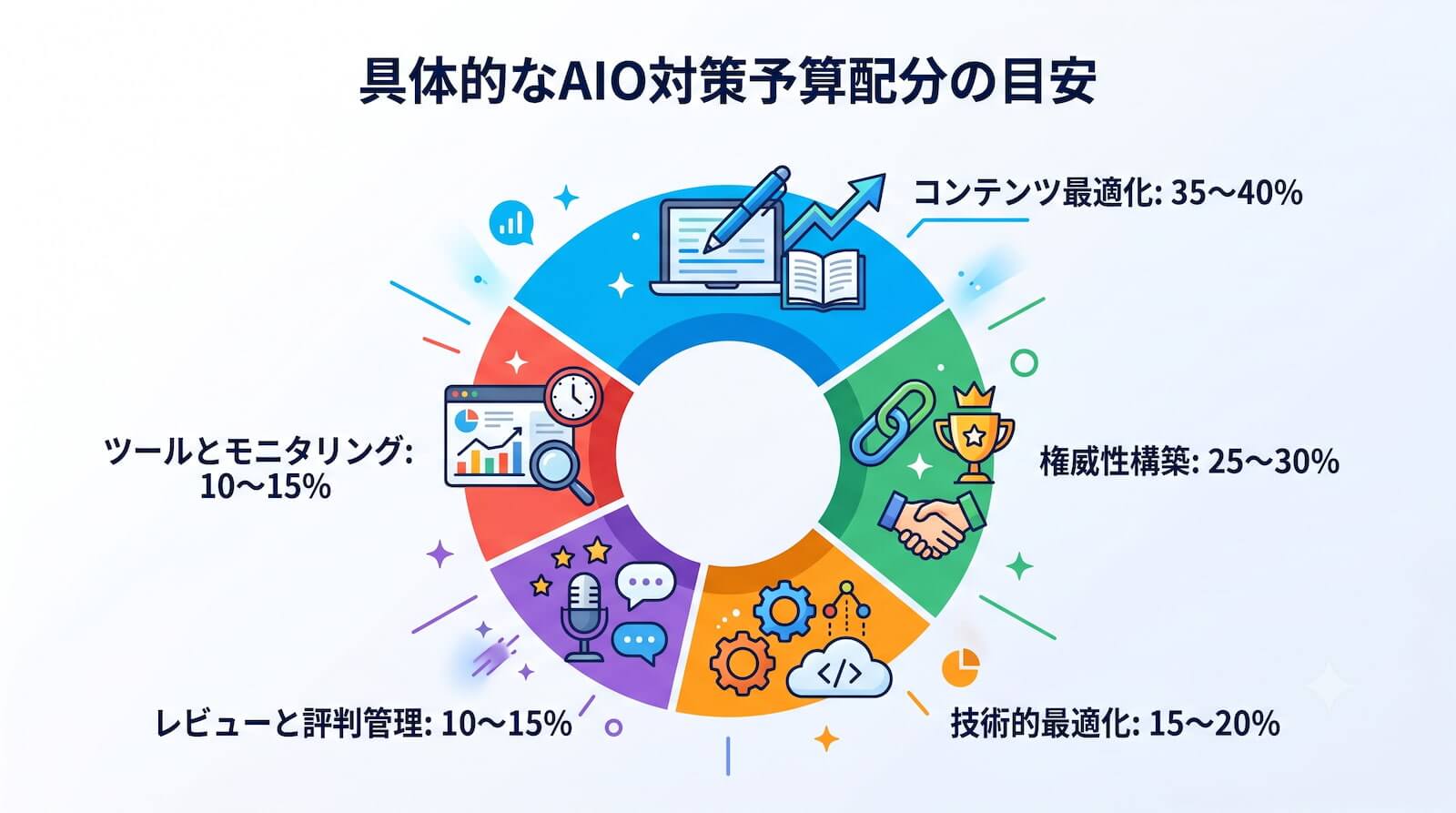 具体的なAIO対策予算配分の目安