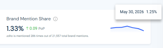 Brand mention share metric