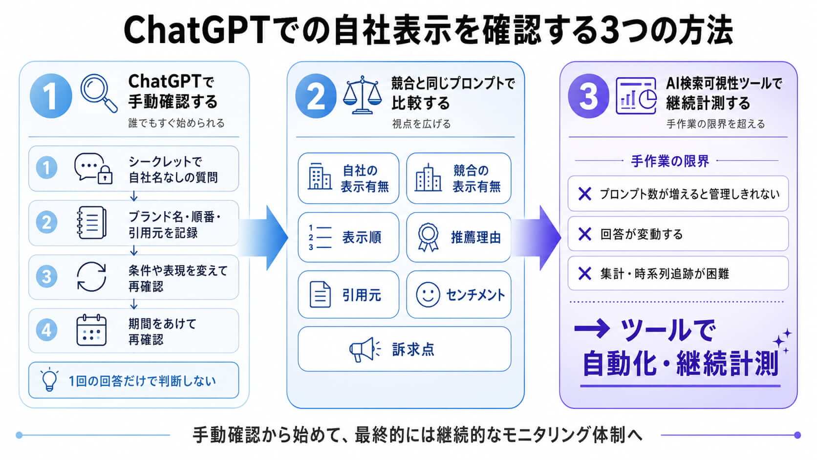 ChatGPTでの自社表示を確認する3つの方法：手動確認・競合比較・AI検索可視性ツールの比較図