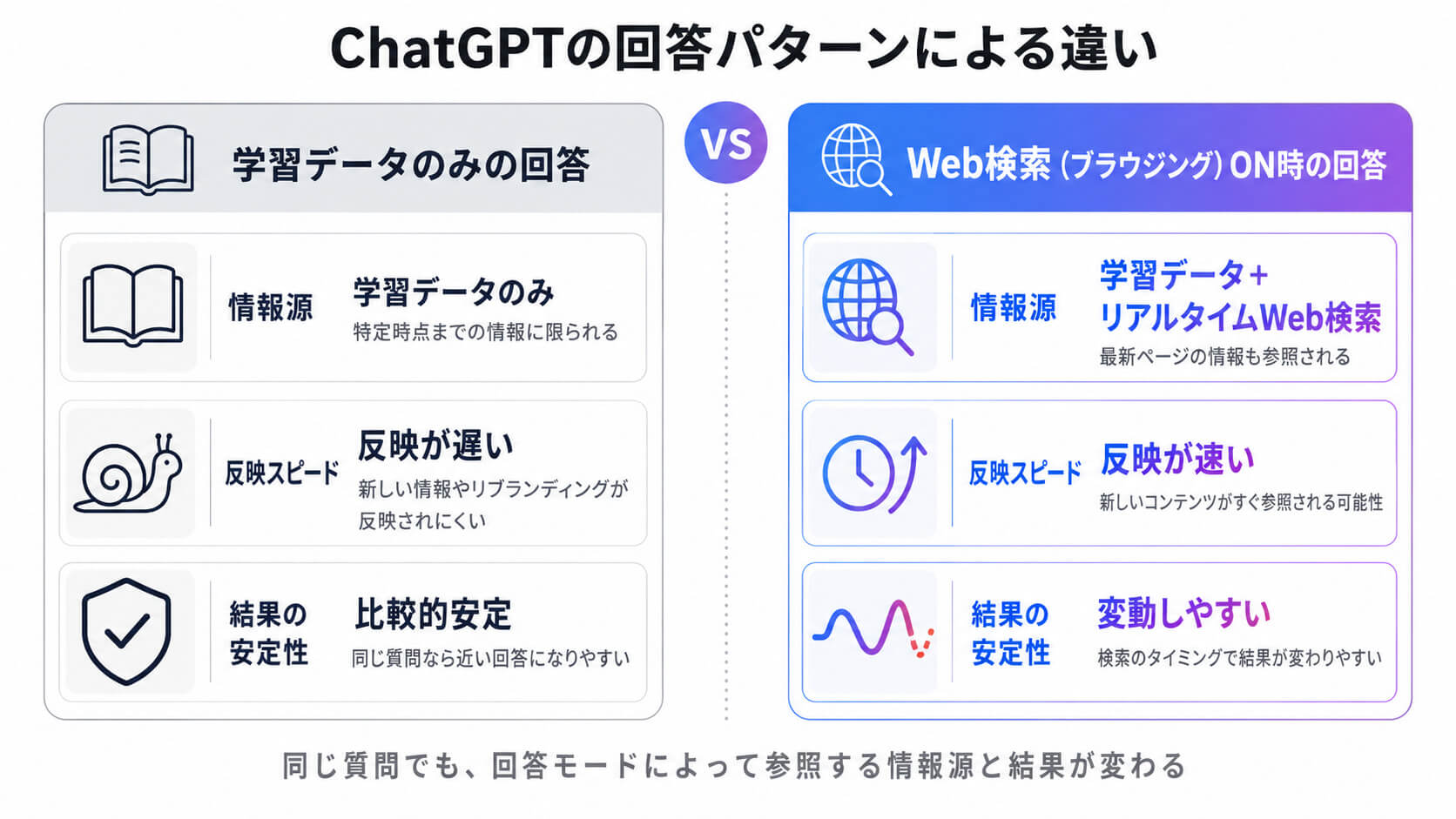 ChatGPTの回答パターンによる違い：学習データのみの回答とWeb検索ON時の回答の比較図