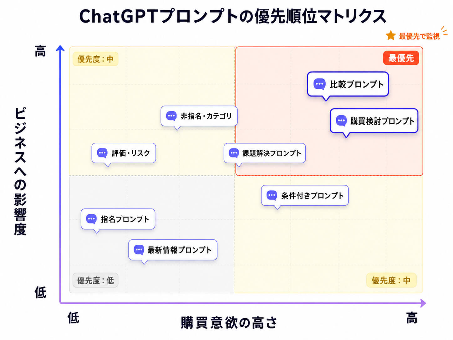 ChatGPTプロンプトの優先順位マトリクス：ビジネスへの影響度と購買意欲の高さによる分類図