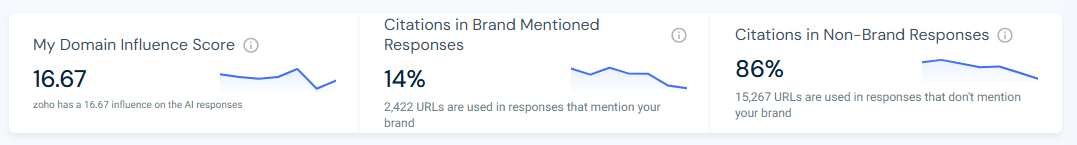 Domain influence metrics