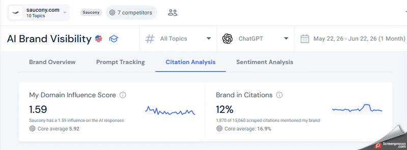Example of citation decay for Saucony