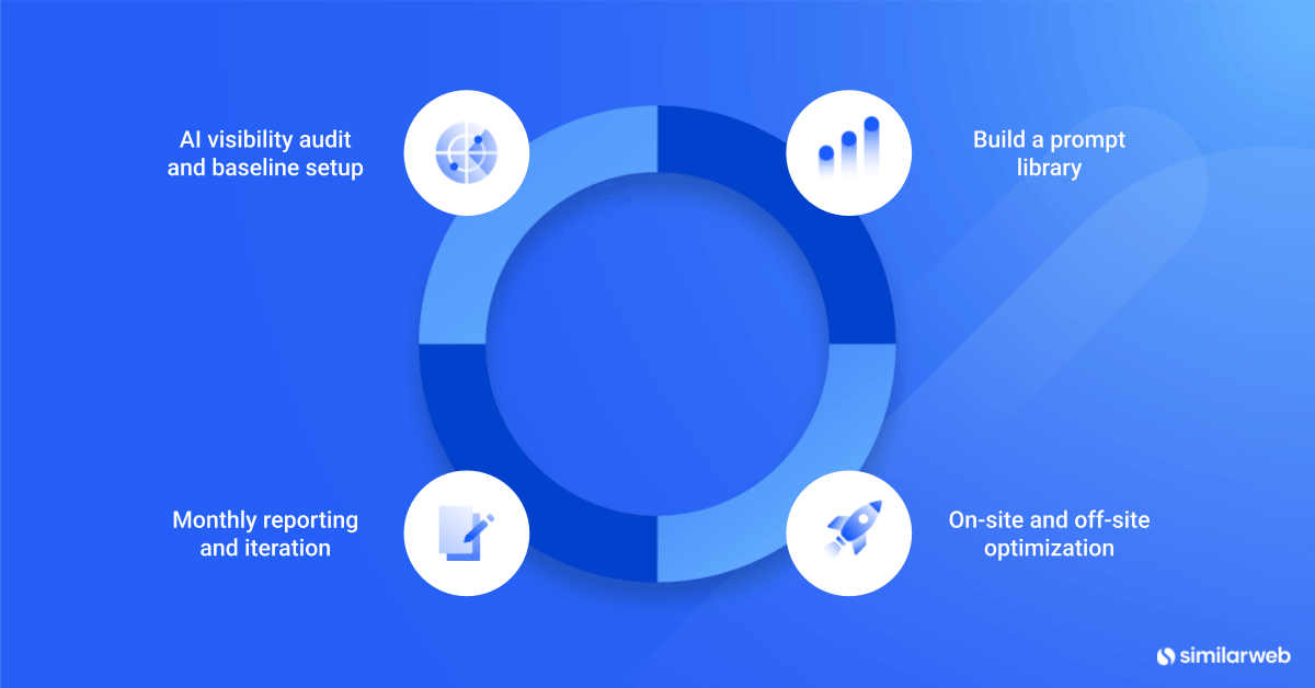 GEO delivery workflow