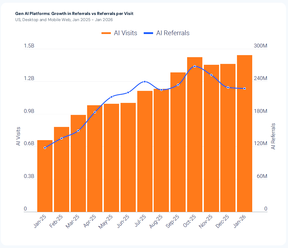 Gen-AI-Platforms-Growth-In-Referrals-vs-Referrals-per-Visit