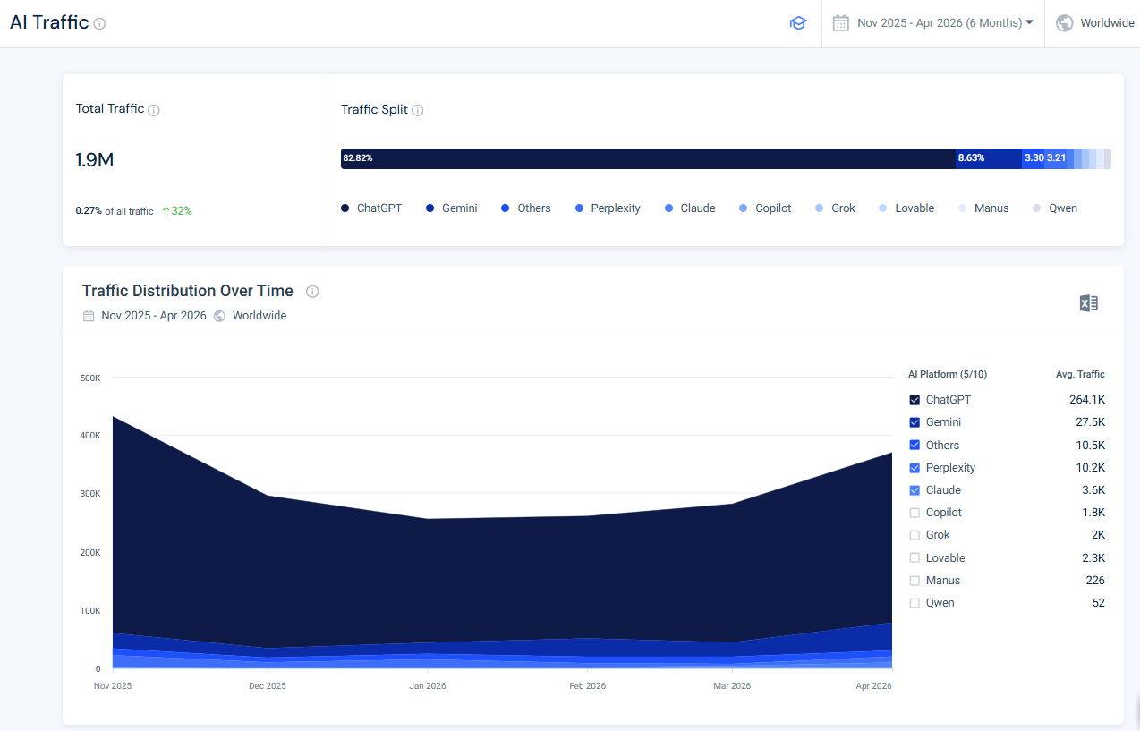 Similarweb's AI Traffic Tracker