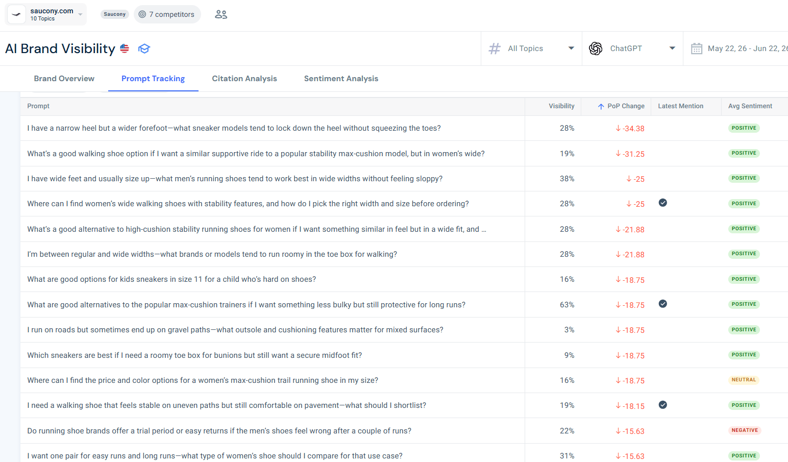 Top declining prompts for Saucony