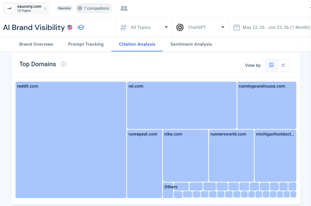 Top domains influencing Saucony's topics
