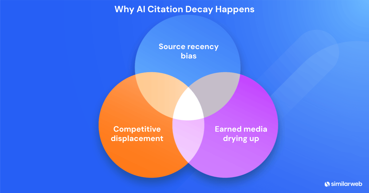 Why AI citation decay happens