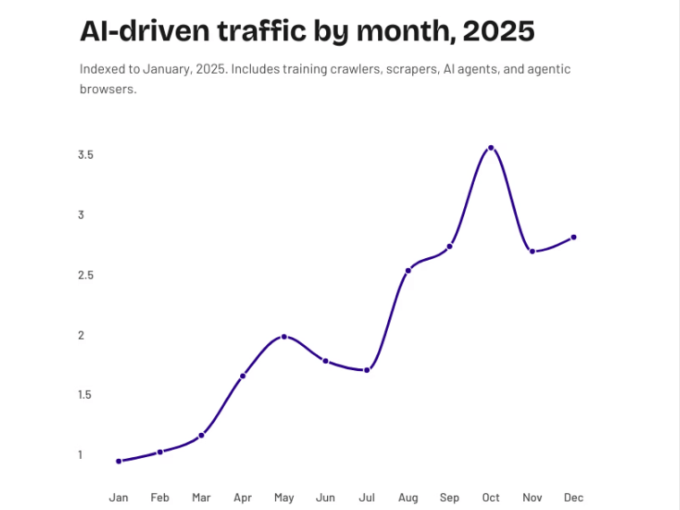 AI bot and agent traffic