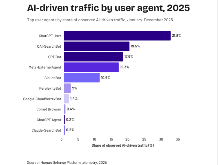 AI agent traffic distribution