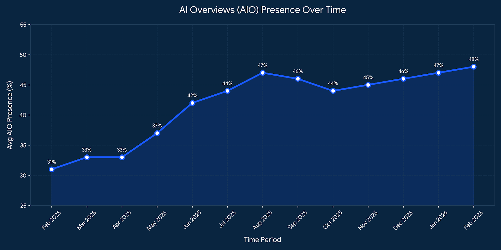 AI Overviews presence in SERP over time