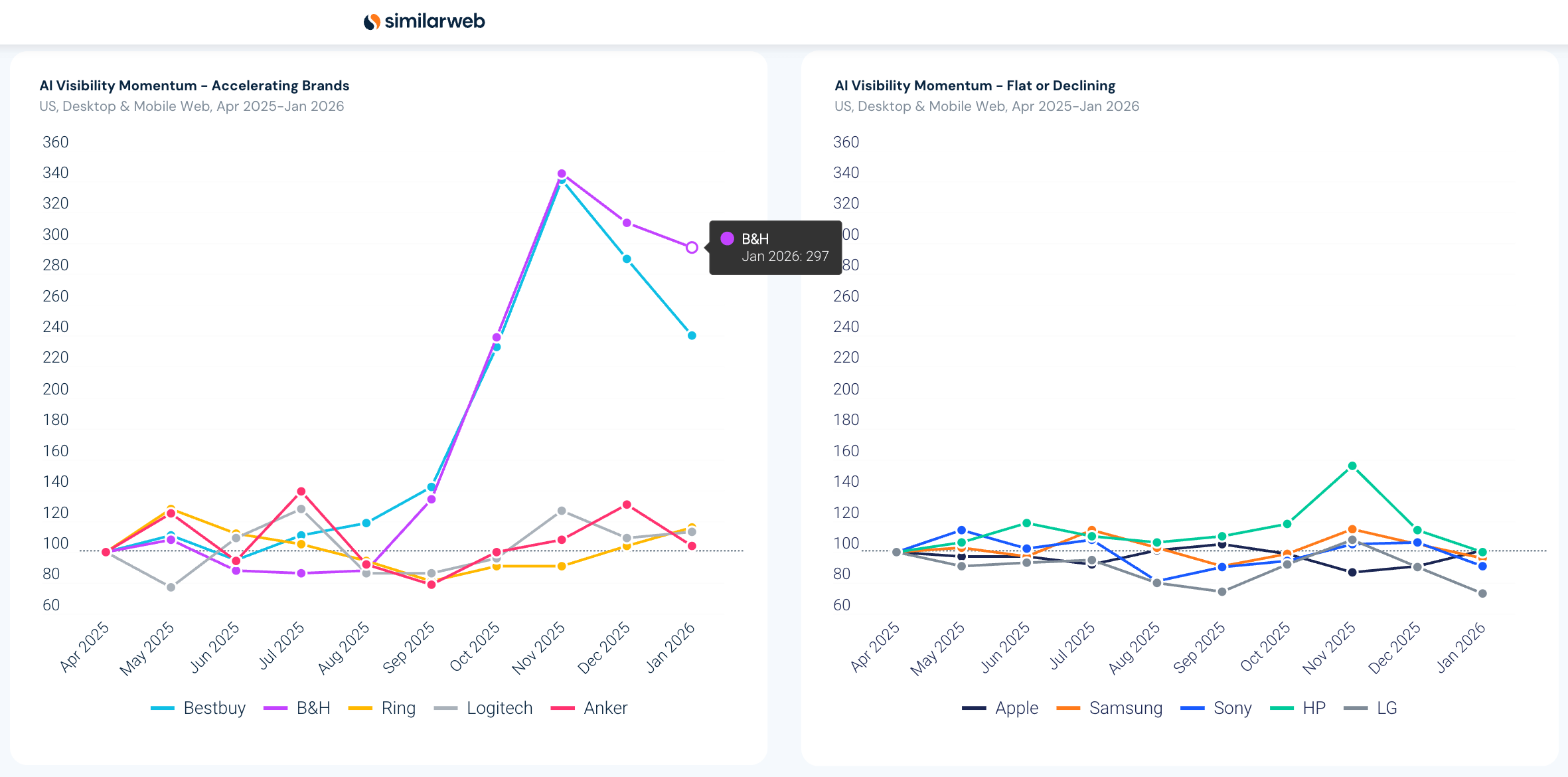 B&H visibility momentum