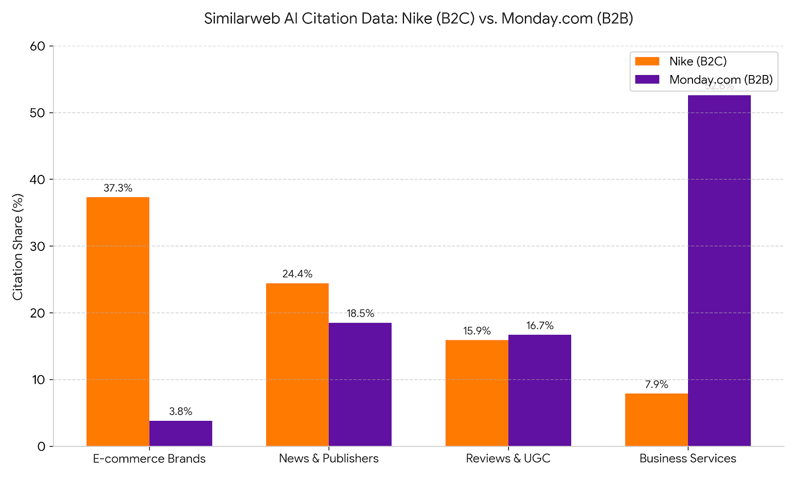 B2B vs B2C citation sources