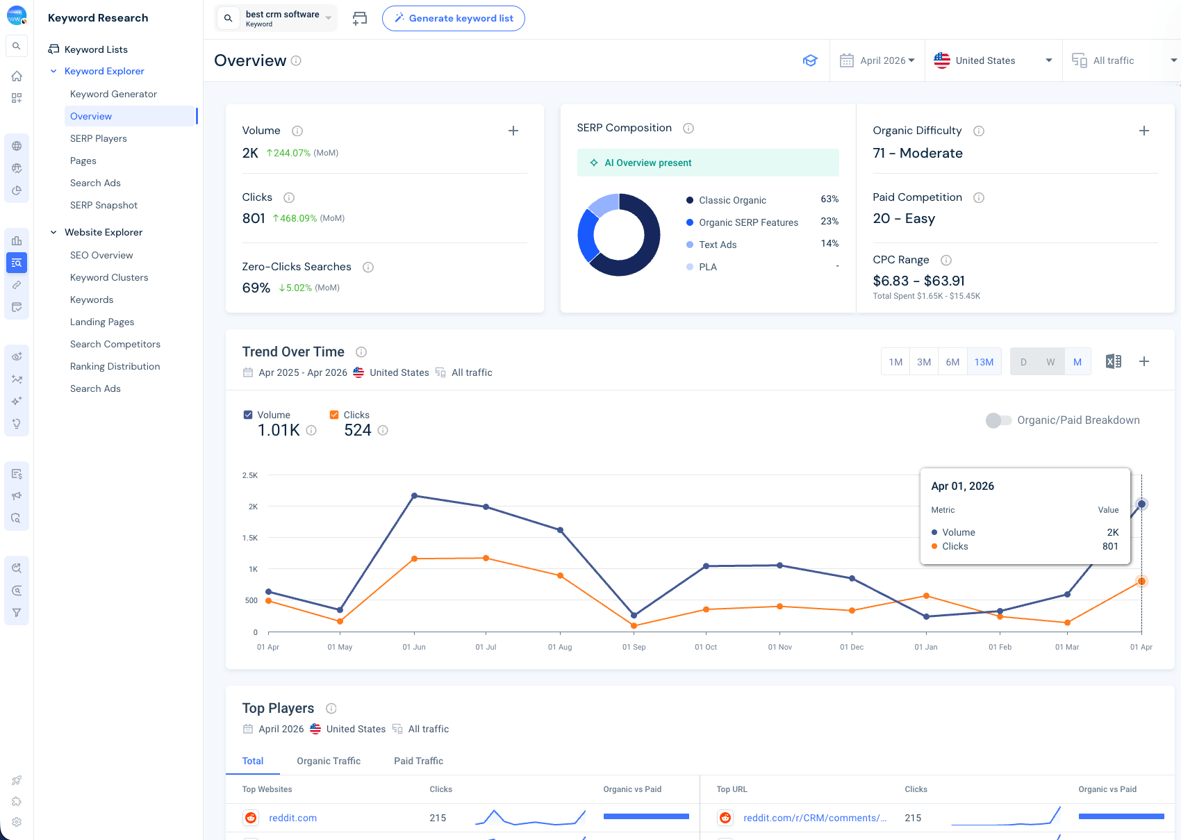Best CRM Software keyword data