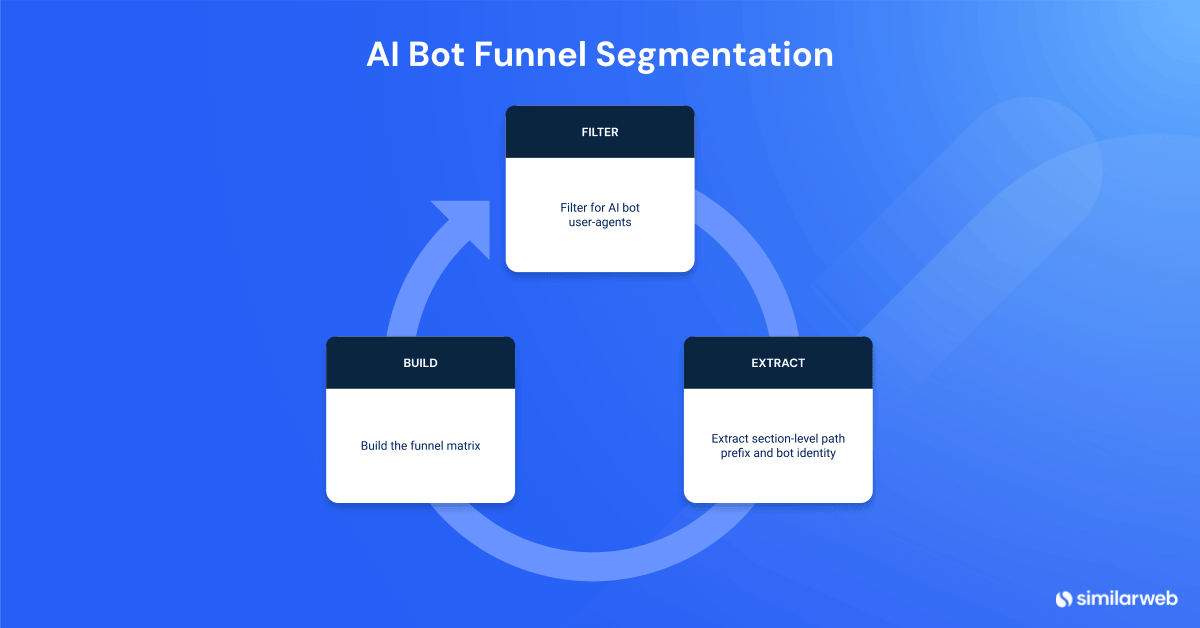 AI bot funnel segmentation process