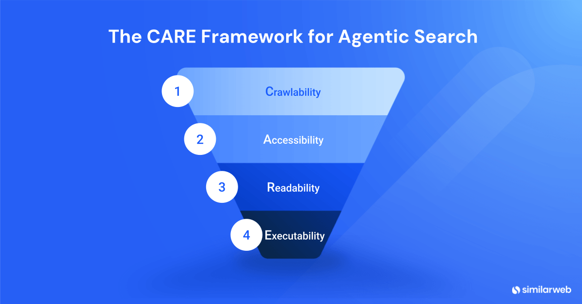 The CARE Framework