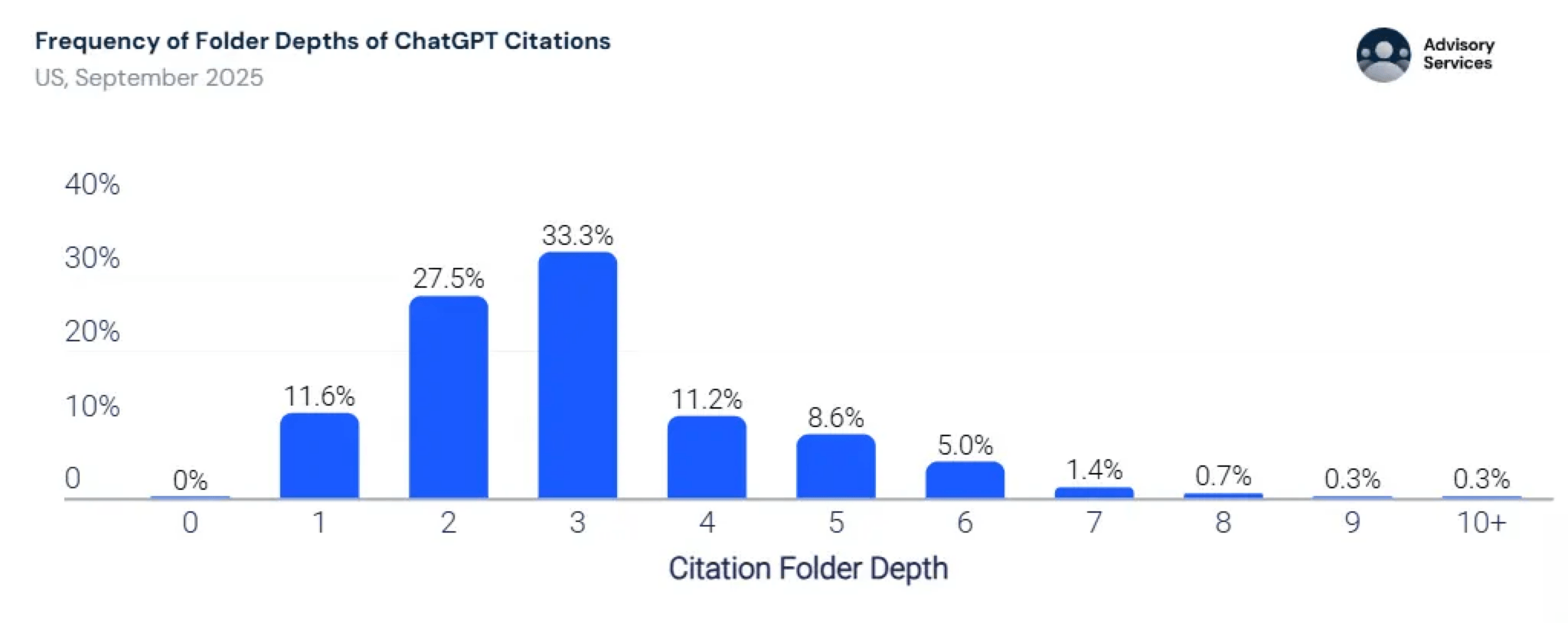 AI citation folder depth distribution
