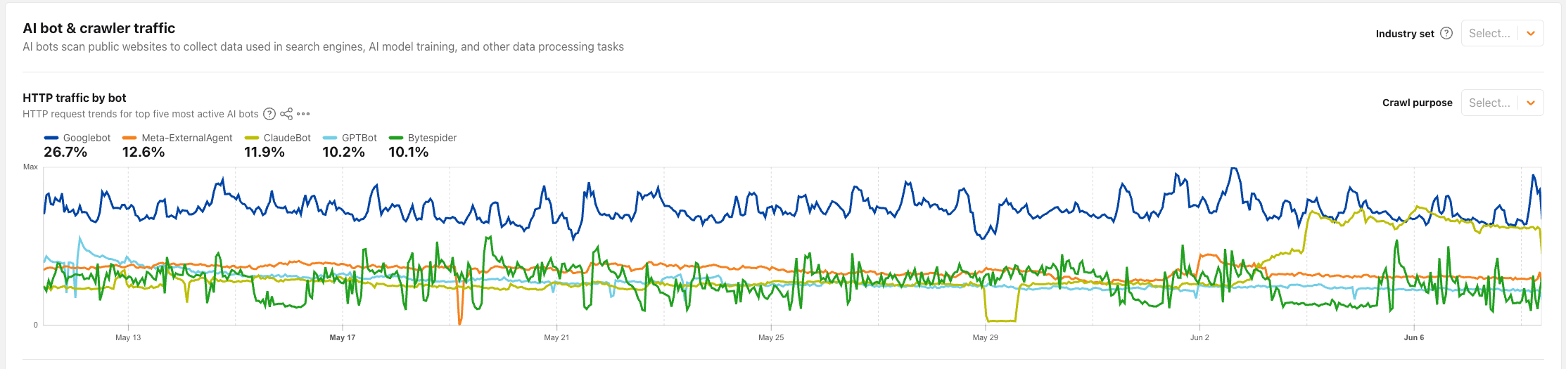 Data from Cloudflare Radar