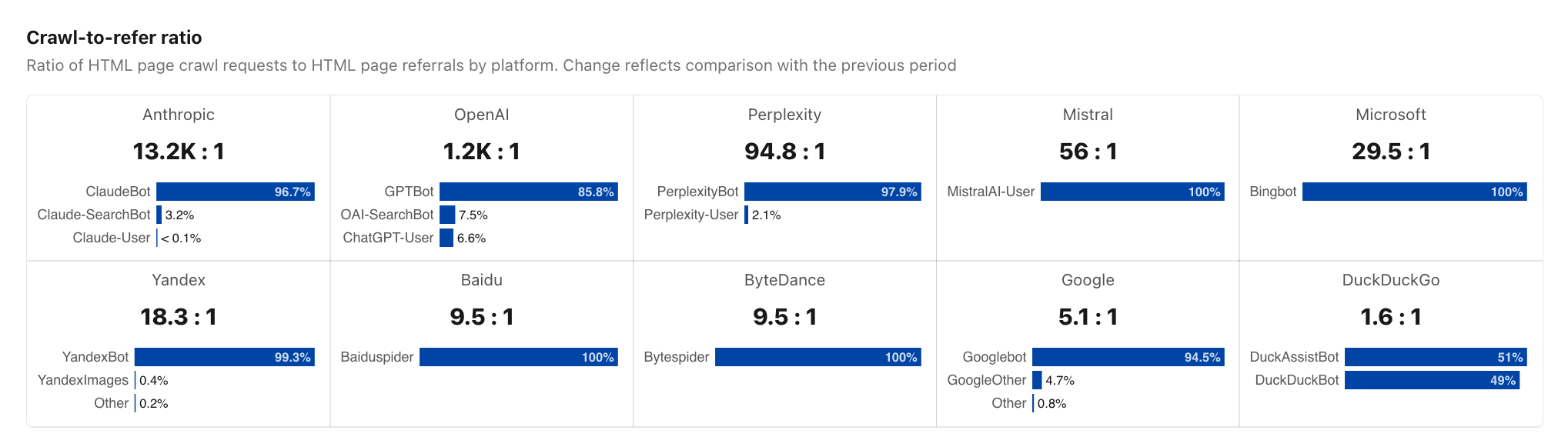 Crawl To Refer Ratio