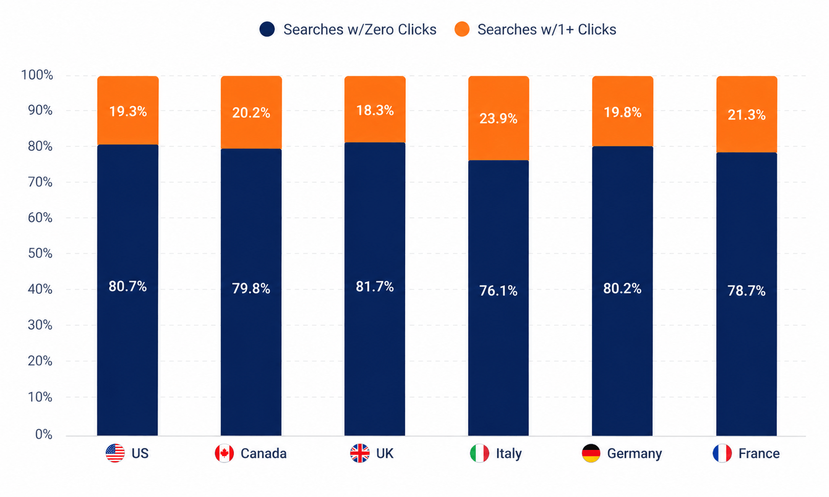 Desktop Zero-clicks rate by country