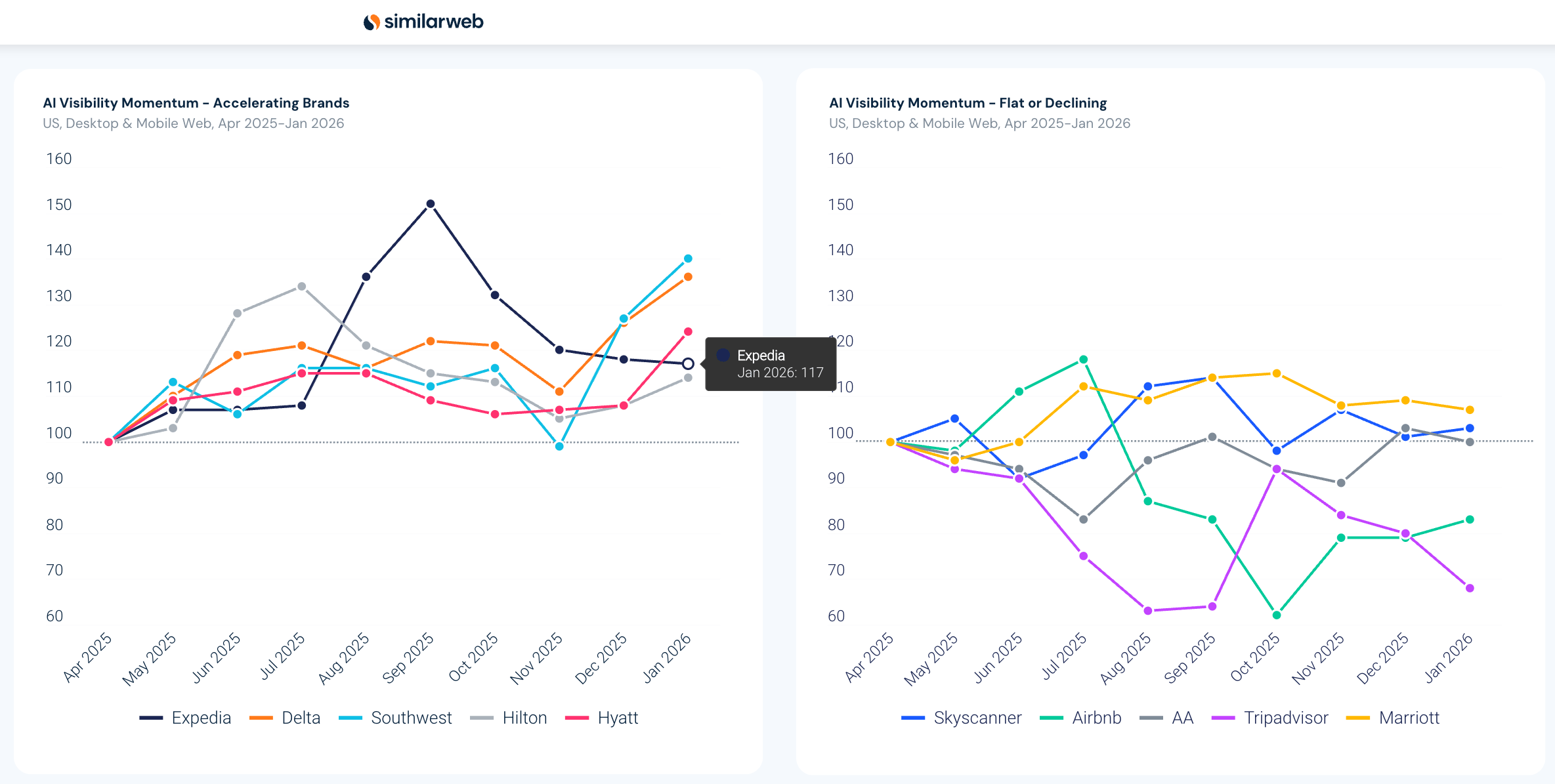 Expedia visibility momentum